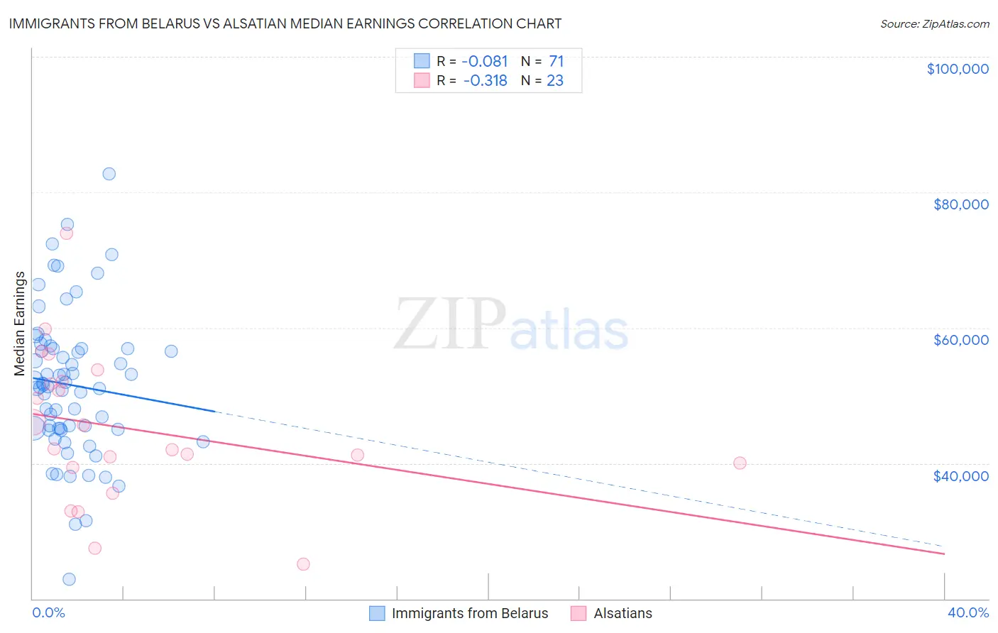 Immigrants from Belarus vs Alsatian Median Earnings