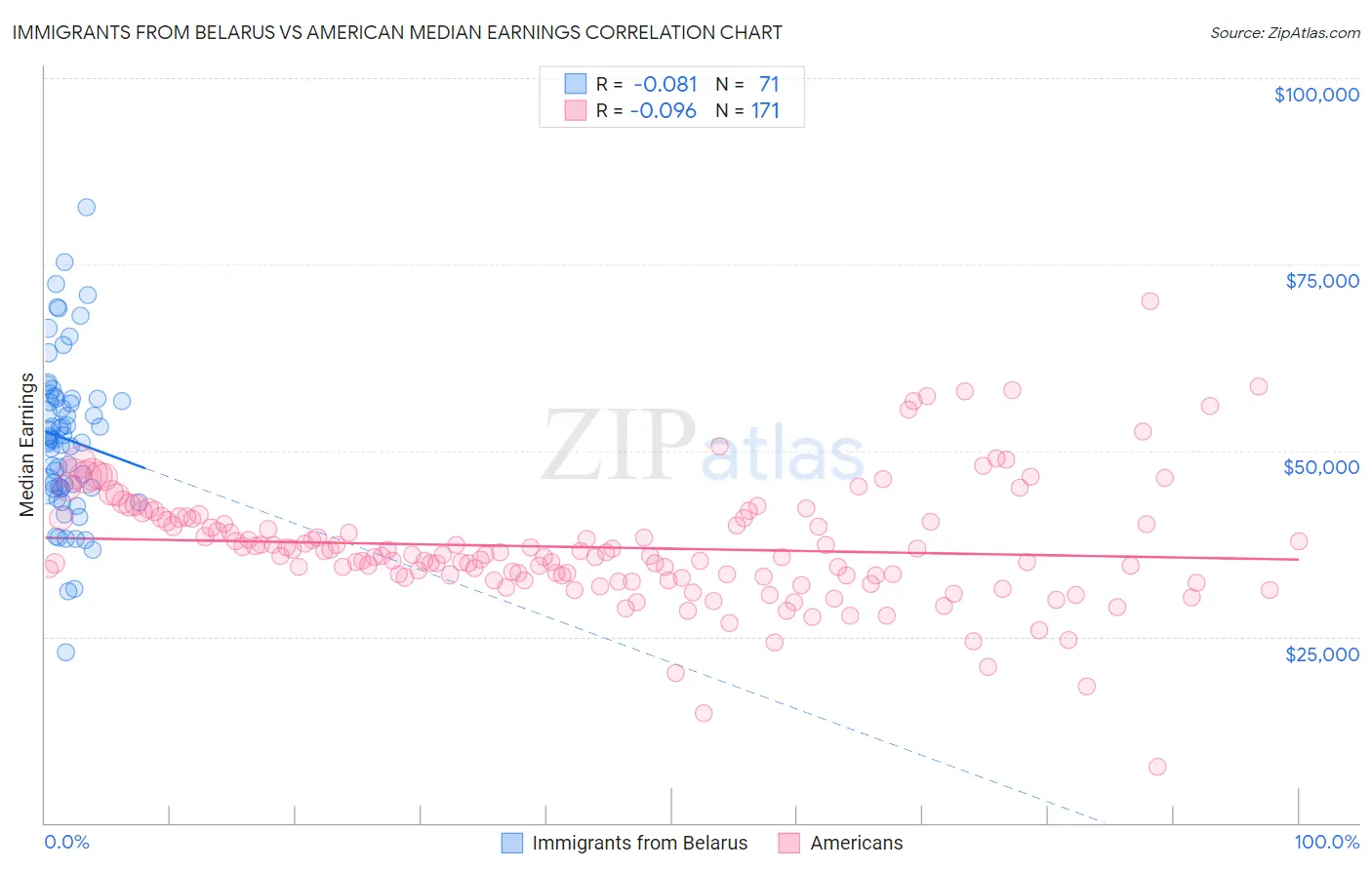 Immigrants from Belarus vs American Median Earnings