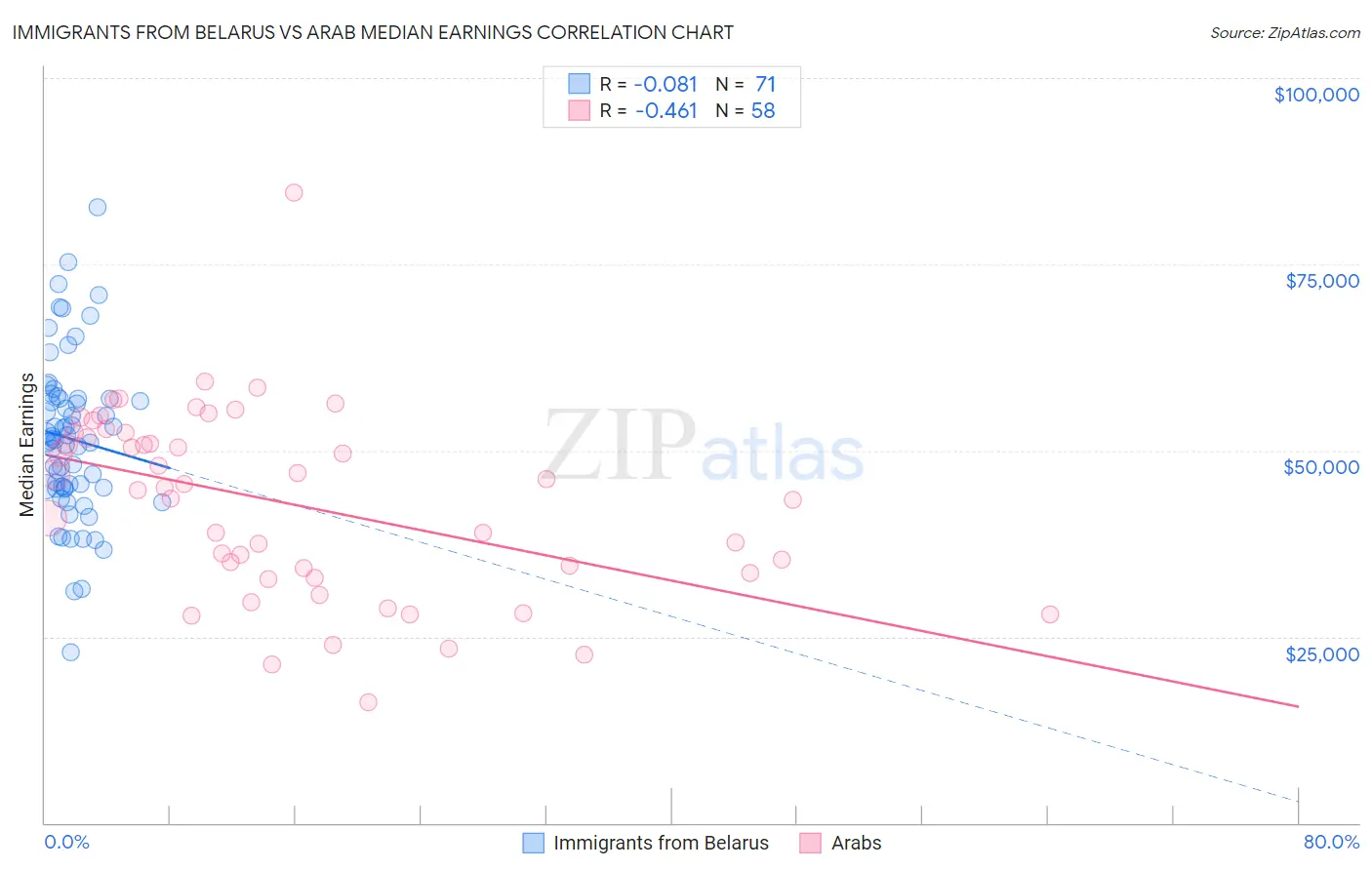 Immigrants from Belarus vs Arab Median Earnings