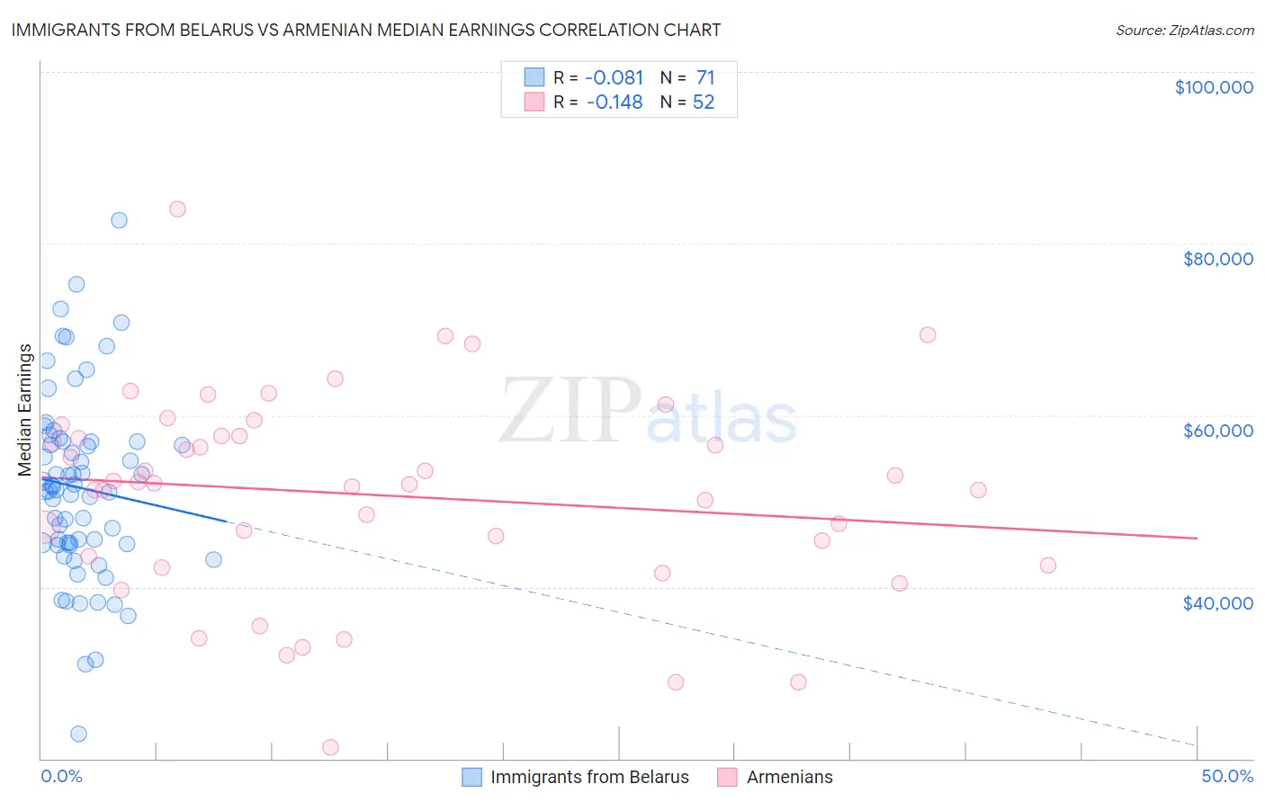 Immigrants from Belarus vs Armenian Median Earnings