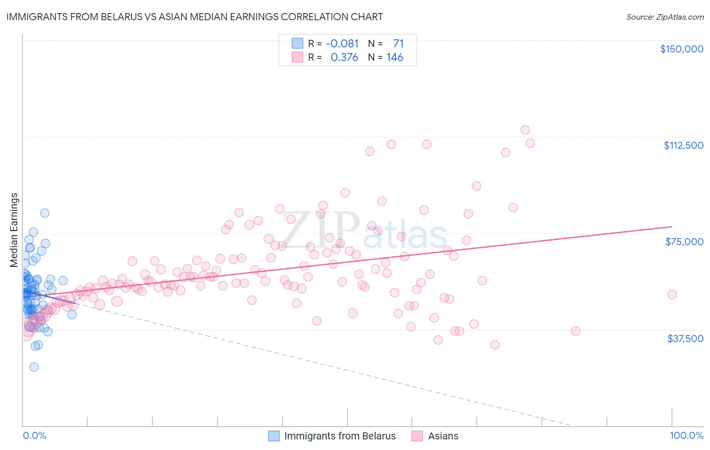 Immigrants from Belarus vs Asian Median Earnings