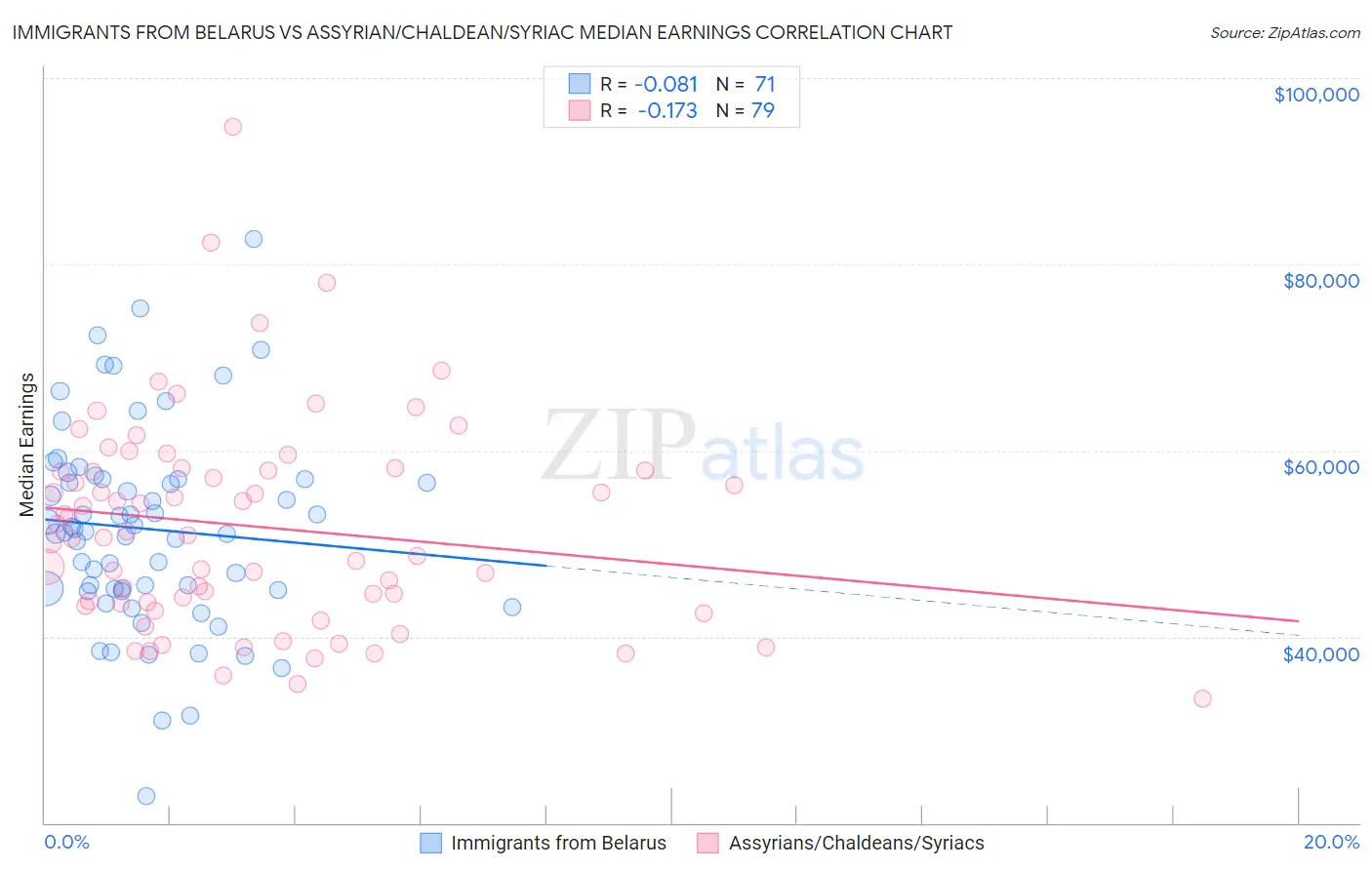 Immigrants from Belarus vs Assyrian/Chaldean/Syriac Median Earnings
