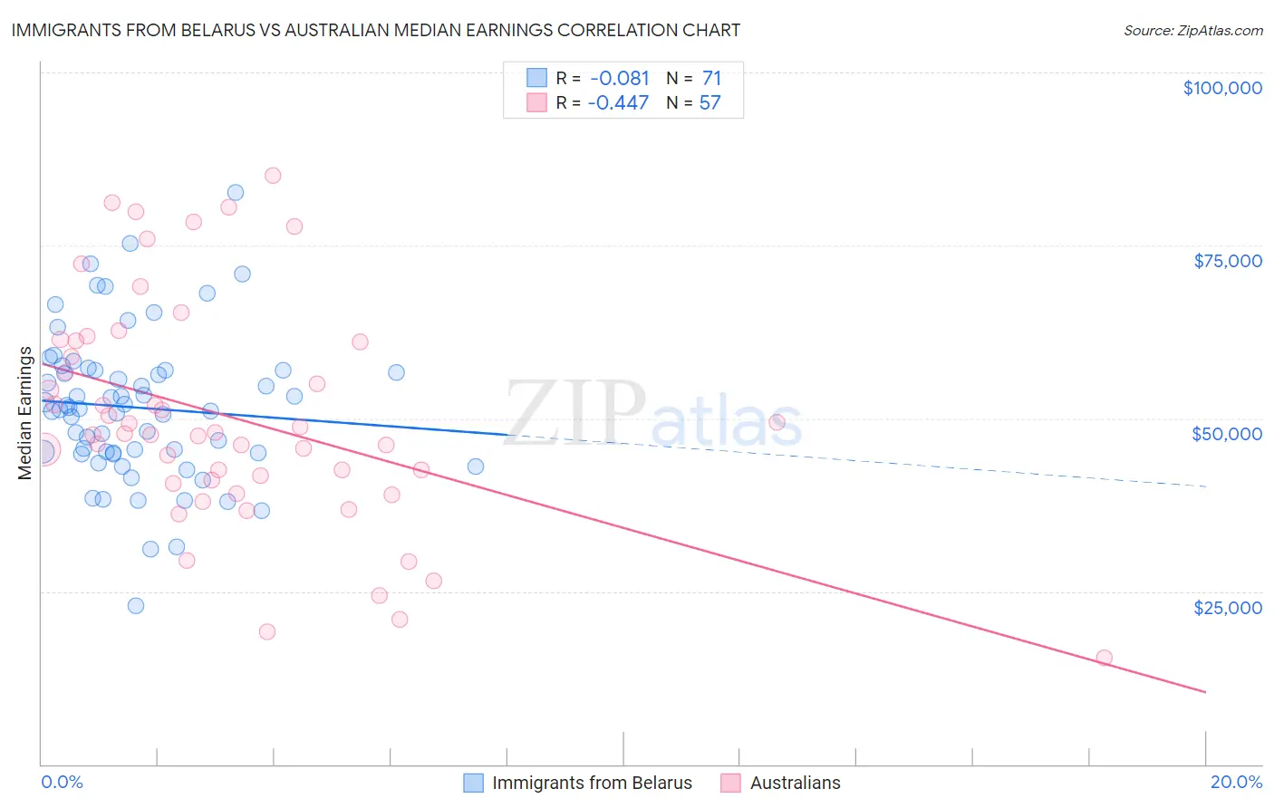 Immigrants from Belarus vs Australian Median Earnings