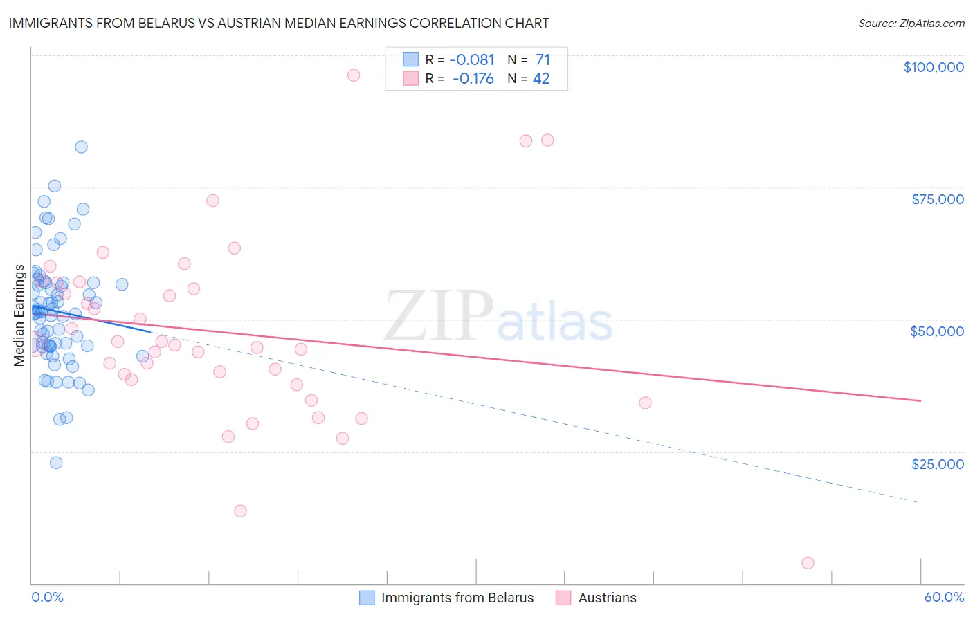 Immigrants from Belarus vs Austrian Median Earnings