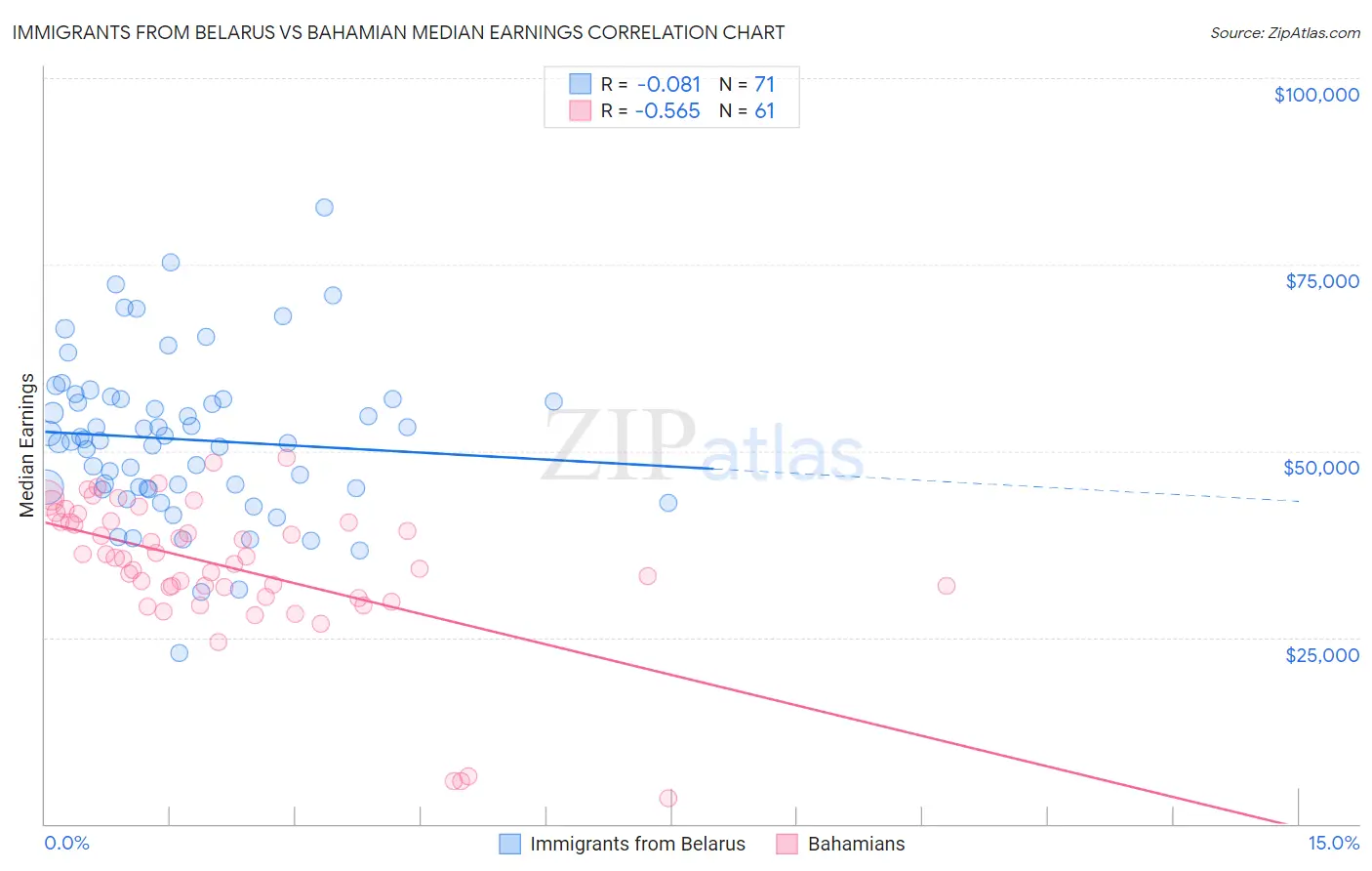 Immigrants from Belarus vs Bahamian Median Earnings