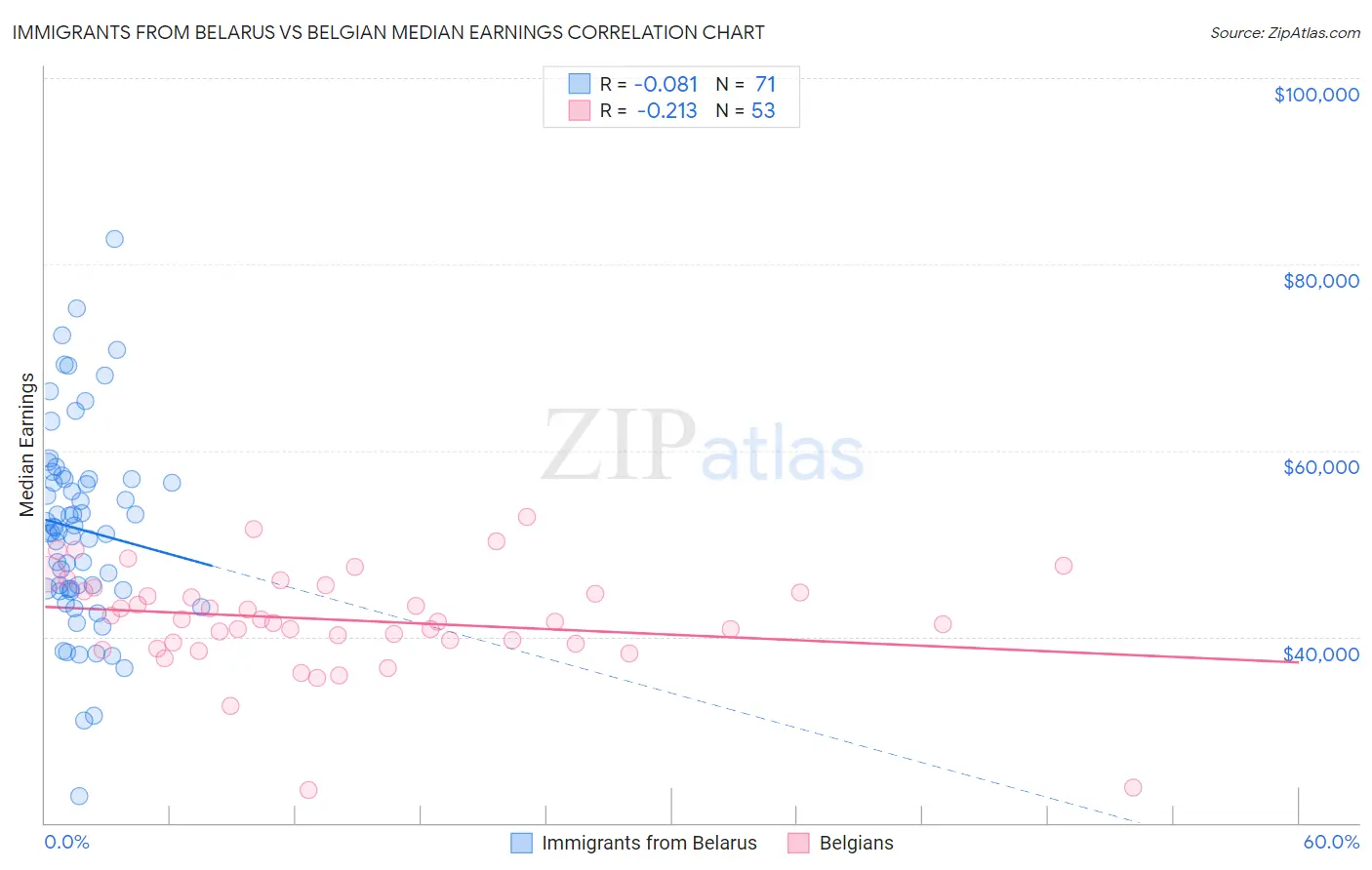 Immigrants from Belarus vs Belgian Median Earnings