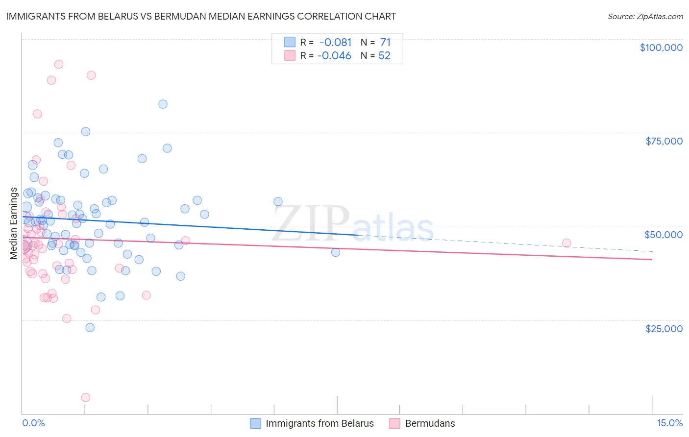 Immigrants from Belarus vs Bermudan Median Earnings