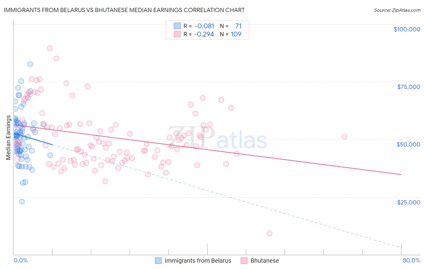 Immigrants from Belarus vs Bhutanese Median Earnings