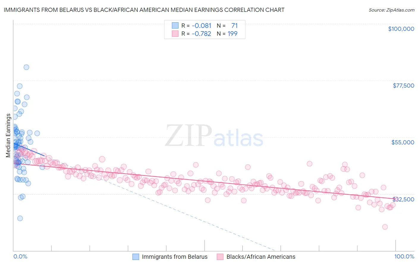Immigrants from Belarus vs Black/African American Median Earnings