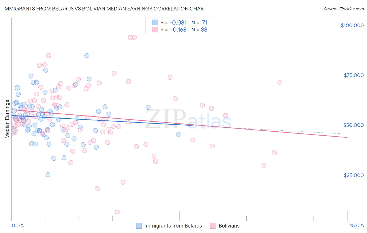 Immigrants from Belarus vs Bolivian Median Earnings