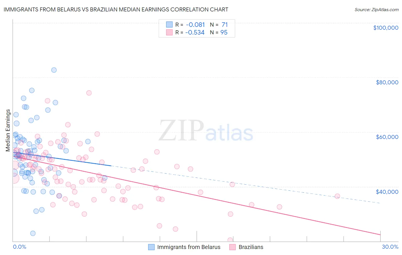 Immigrants from Belarus vs Brazilian Median Earnings