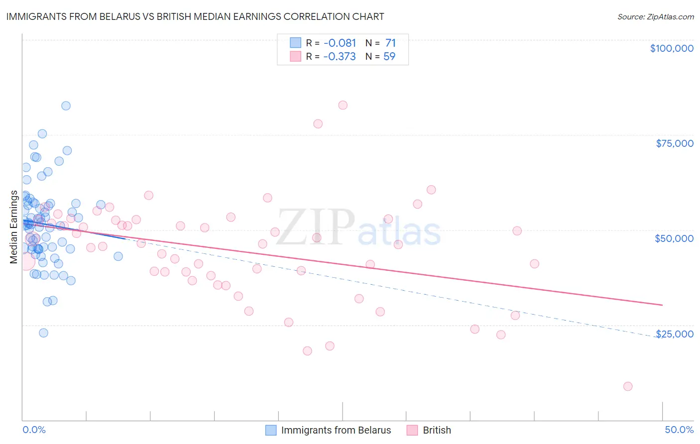 Immigrants from Belarus vs British Median Earnings