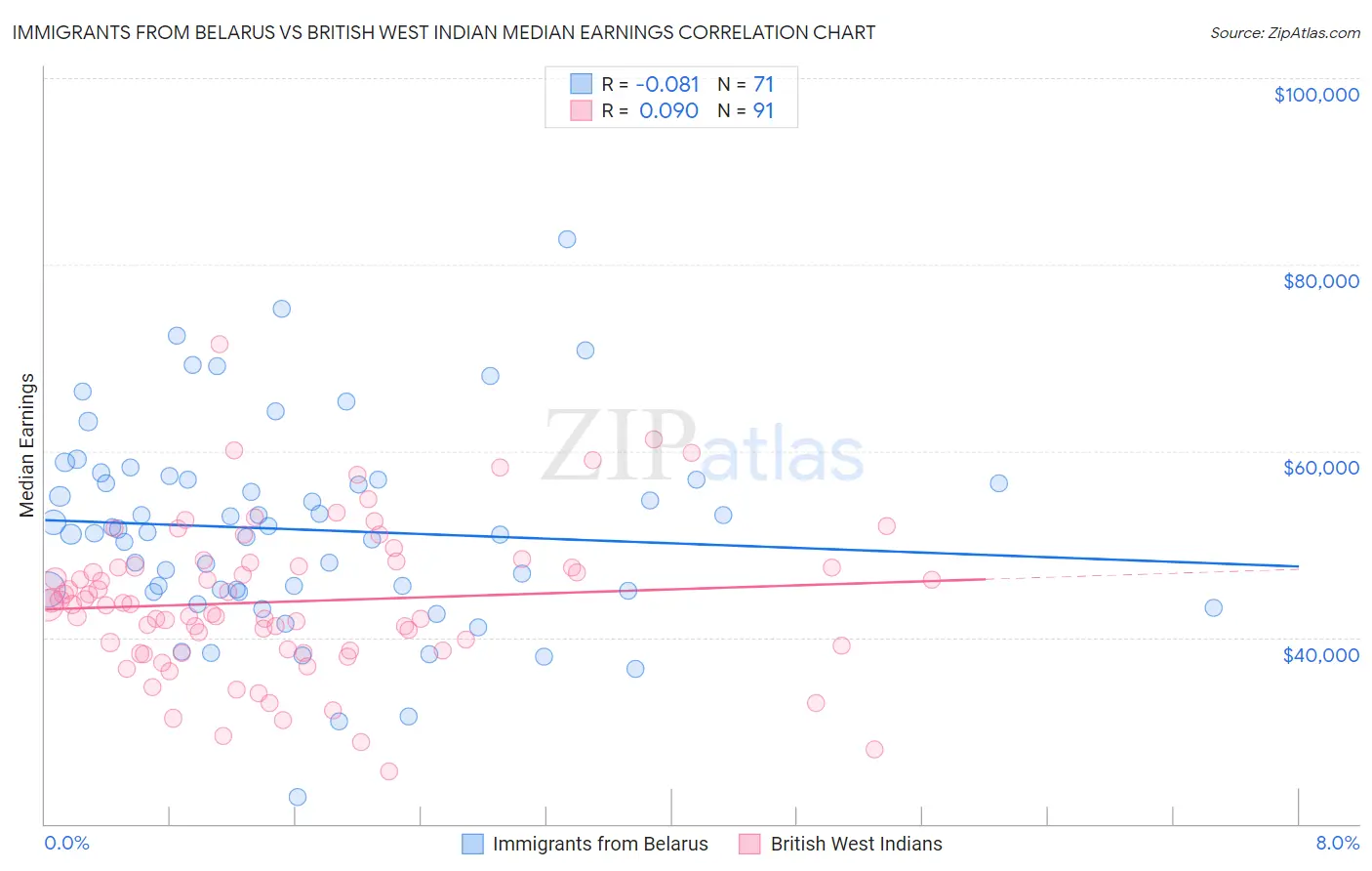 Immigrants from Belarus vs British West Indian Median Earnings