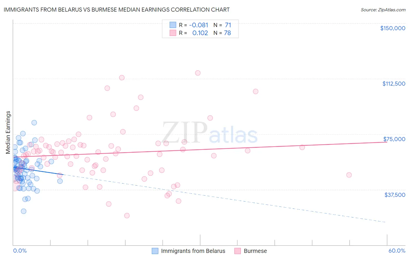 Immigrants from Belarus vs Burmese Median Earnings