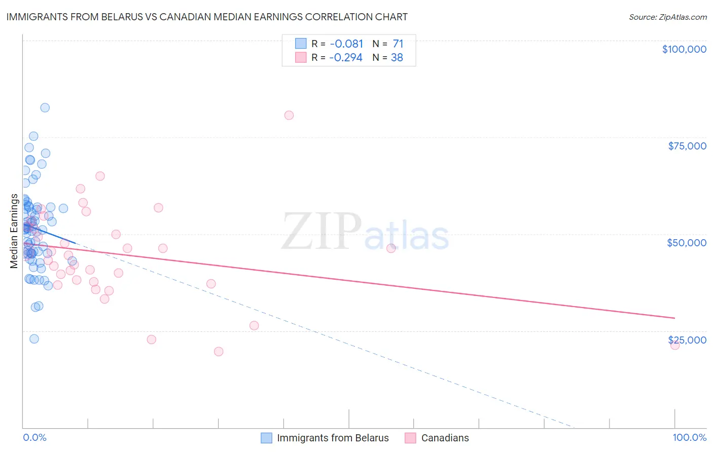 Immigrants from Belarus vs Canadian Median Earnings