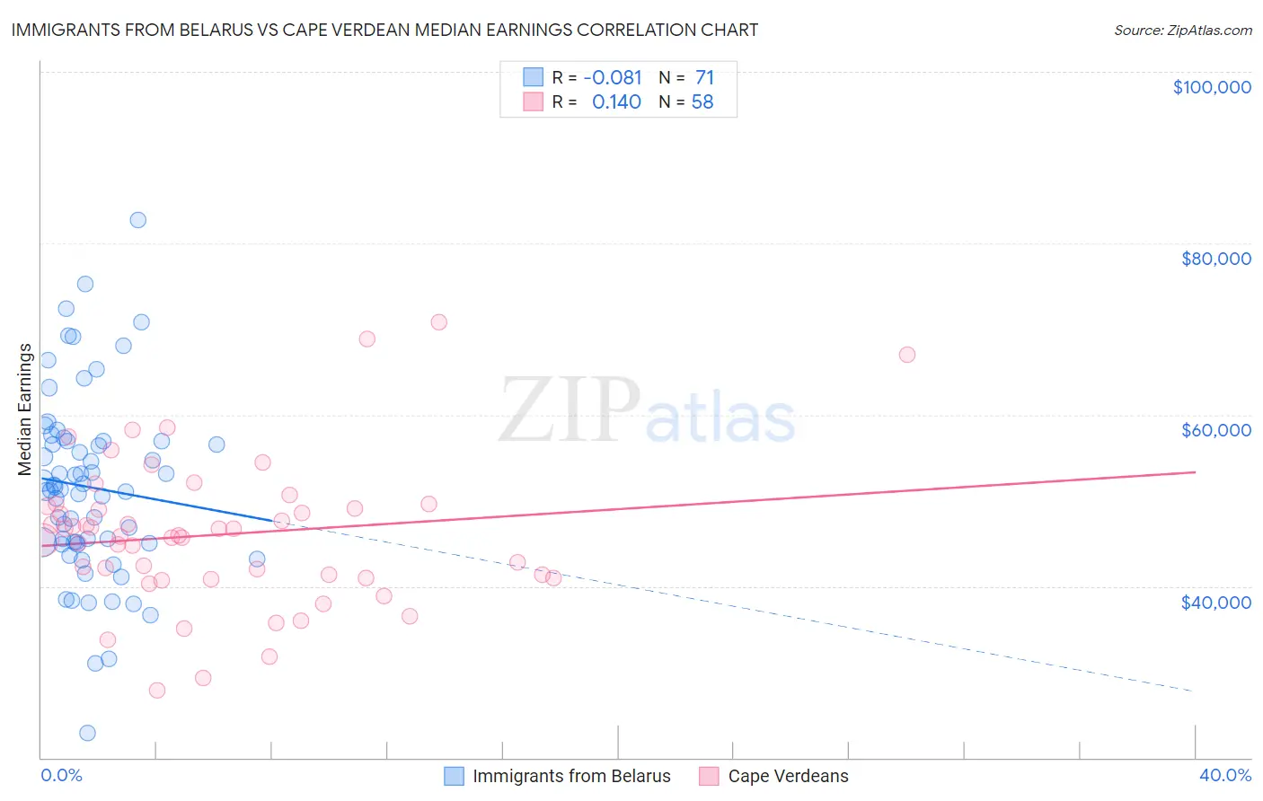 Immigrants from Belarus vs Cape Verdean Median Earnings