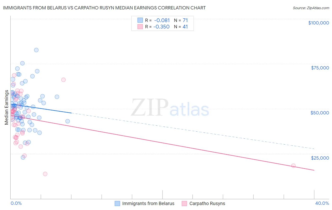 Immigrants from Belarus vs Carpatho Rusyn Median Earnings