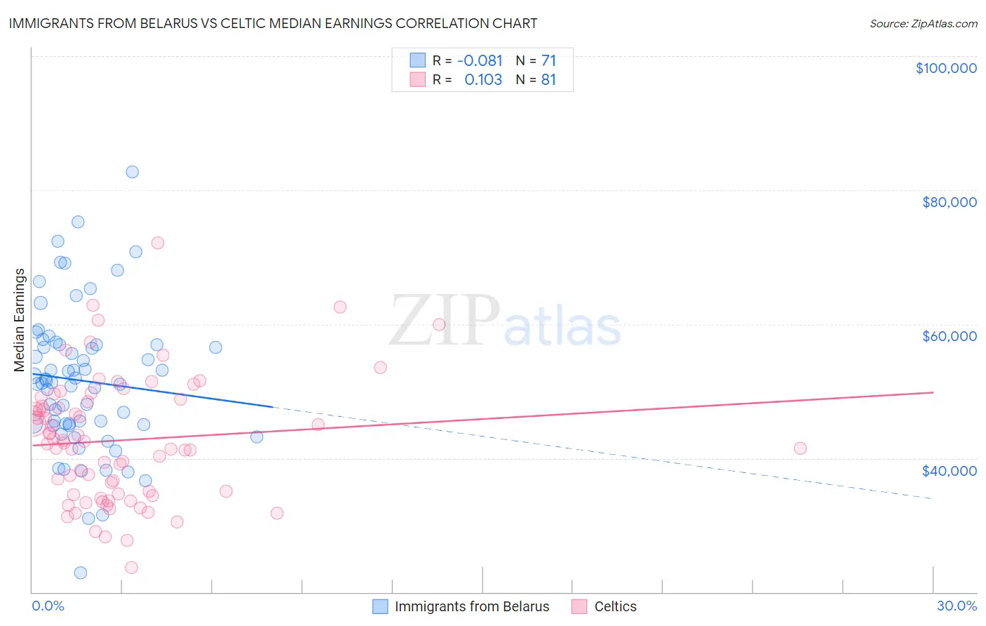 Immigrants from Belarus vs Celtic Median Earnings