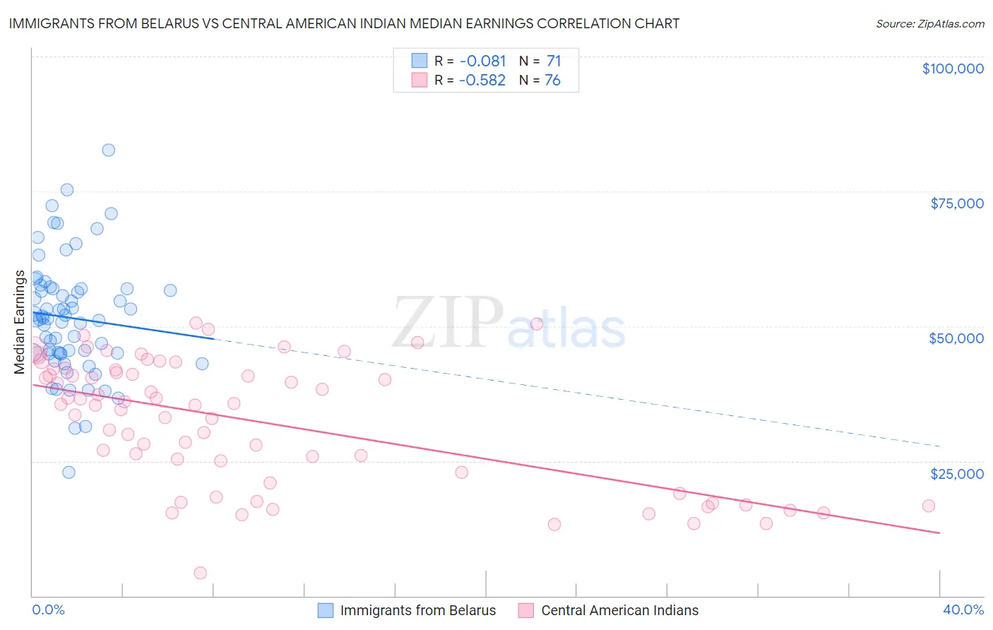 Immigrants from Belarus vs Central American Indian Median Earnings