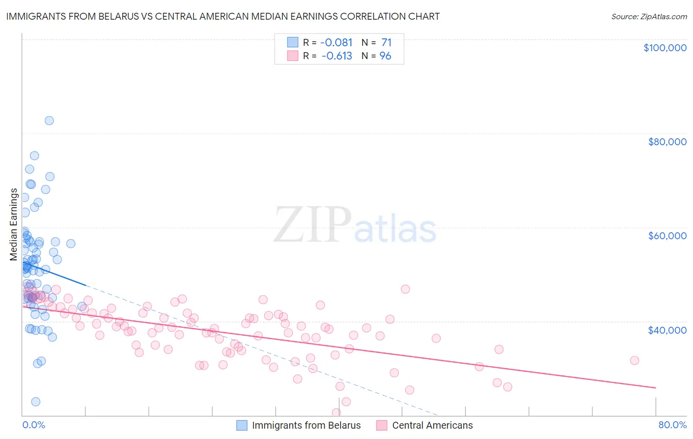Immigrants from Belarus vs Central American Median Earnings