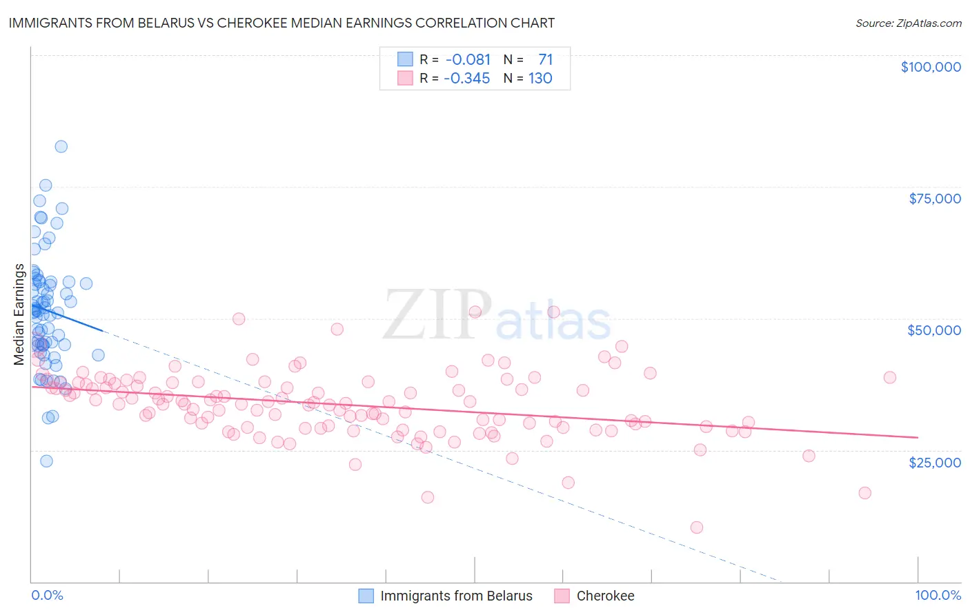 Immigrants from Belarus vs Cherokee Median Earnings
