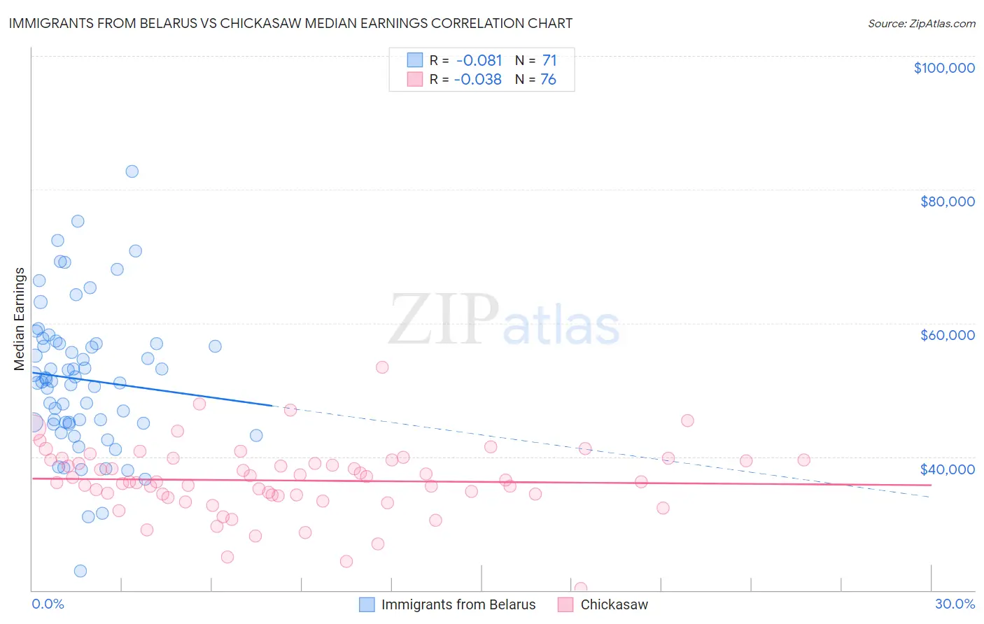 Immigrants from Belarus vs Chickasaw Median Earnings
