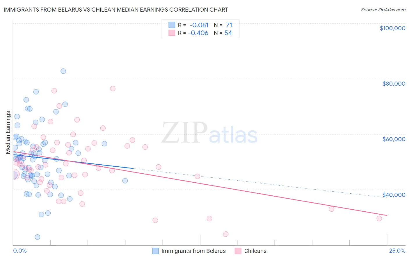 Immigrants from Belarus vs Chilean Median Earnings