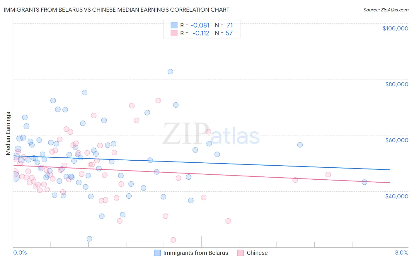 Immigrants from Belarus vs Chinese Median Earnings