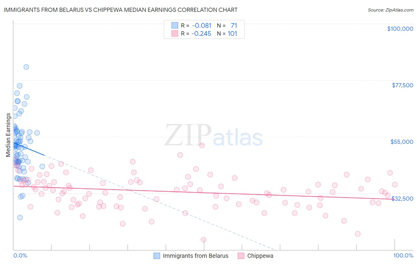 Immigrants from Belarus vs Chippewa Median Earnings