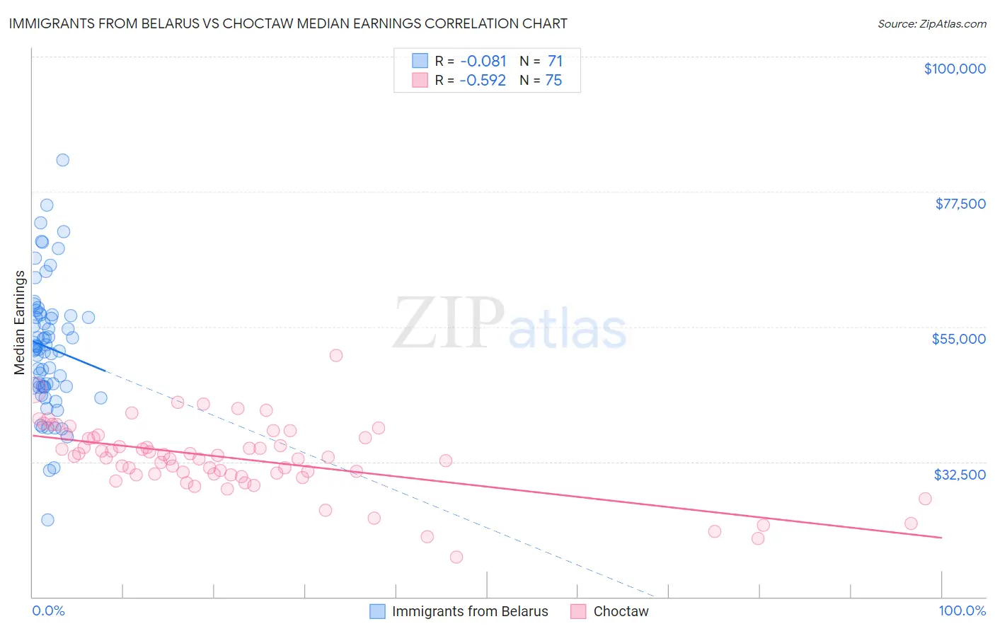 Immigrants from Belarus vs Choctaw Median Earnings