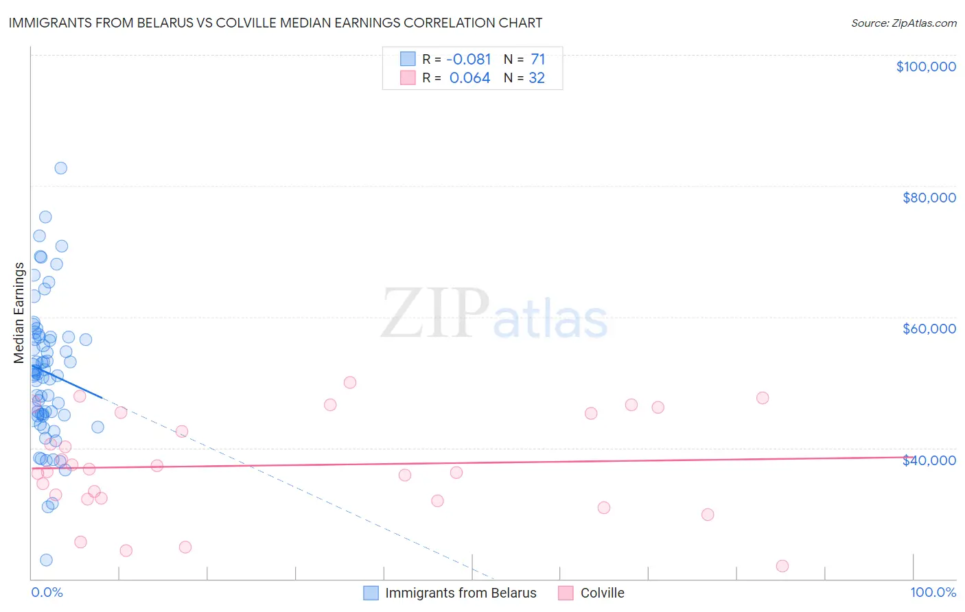 Immigrants from Belarus vs Colville Median Earnings