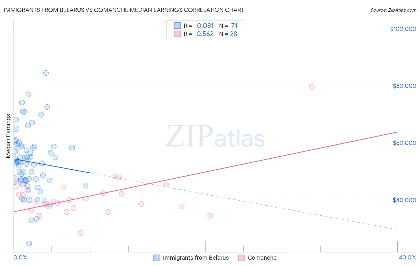 Immigrants from Belarus vs Comanche Median Earnings
