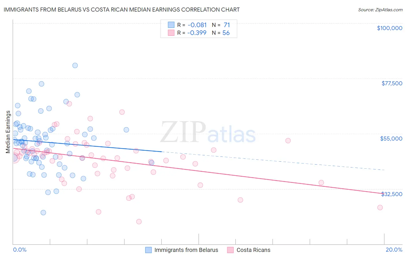 Immigrants from Belarus vs Costa Rican Median Earnings