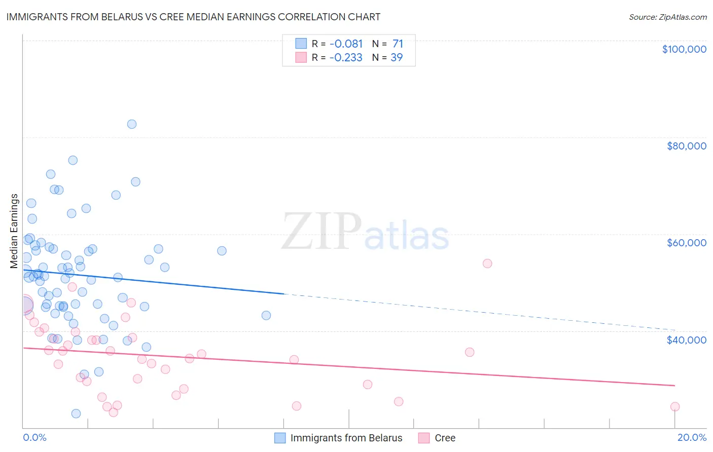 Immigrants from Belarus vs Cree Median Earnings