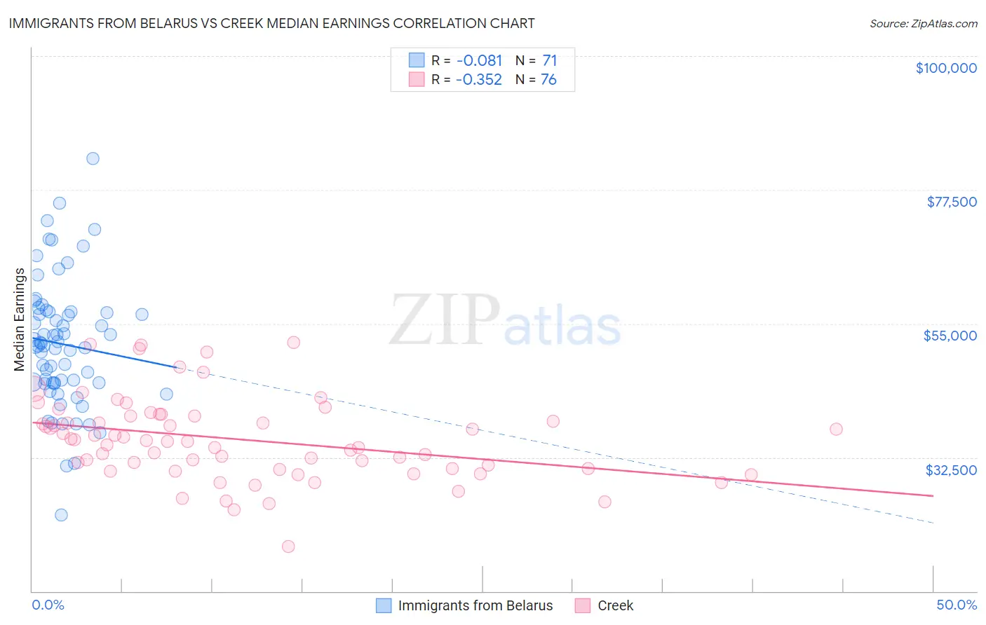 Immigrants from Belarus vs Creek Median Earnings