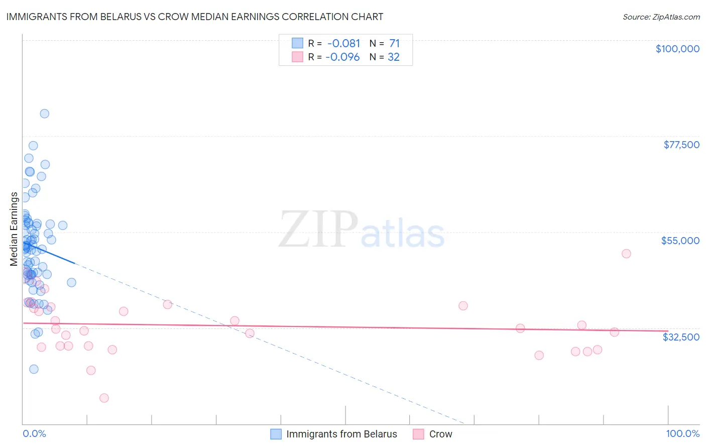 Immigrants from Belarus vs Crow Median Earnings
