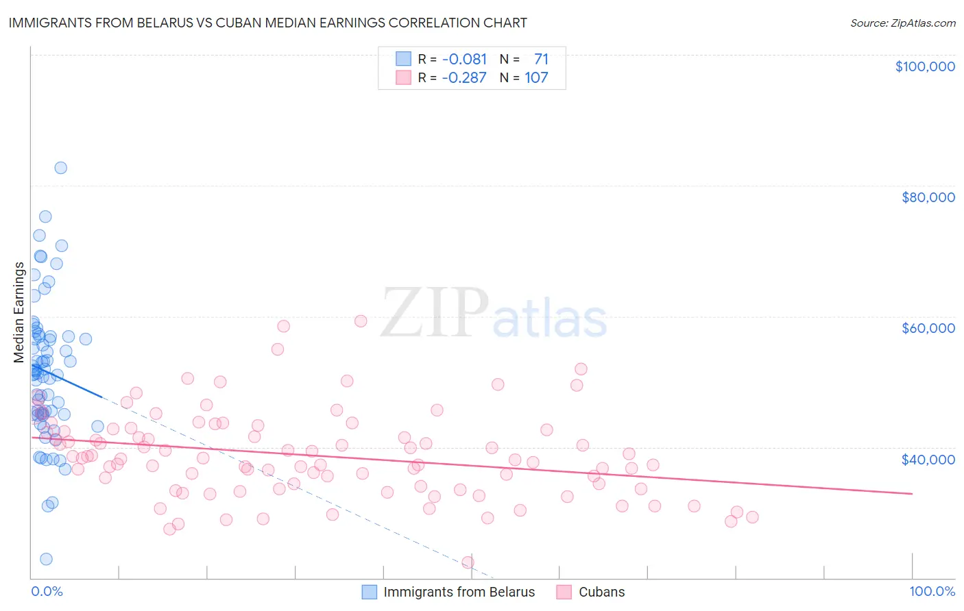 Immigrants from Belarus vs Cuban Median Earnings