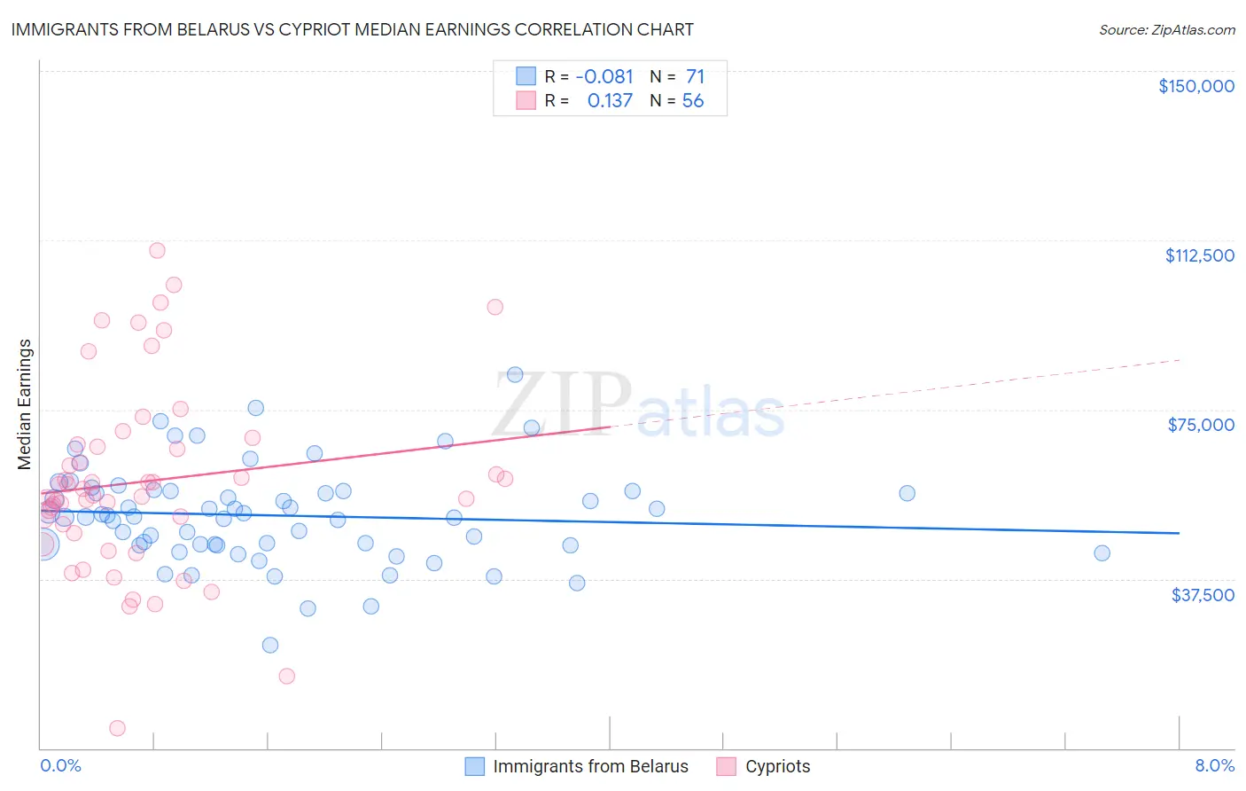 Immigrants from Belarus vs Cypriot Median Earnings
