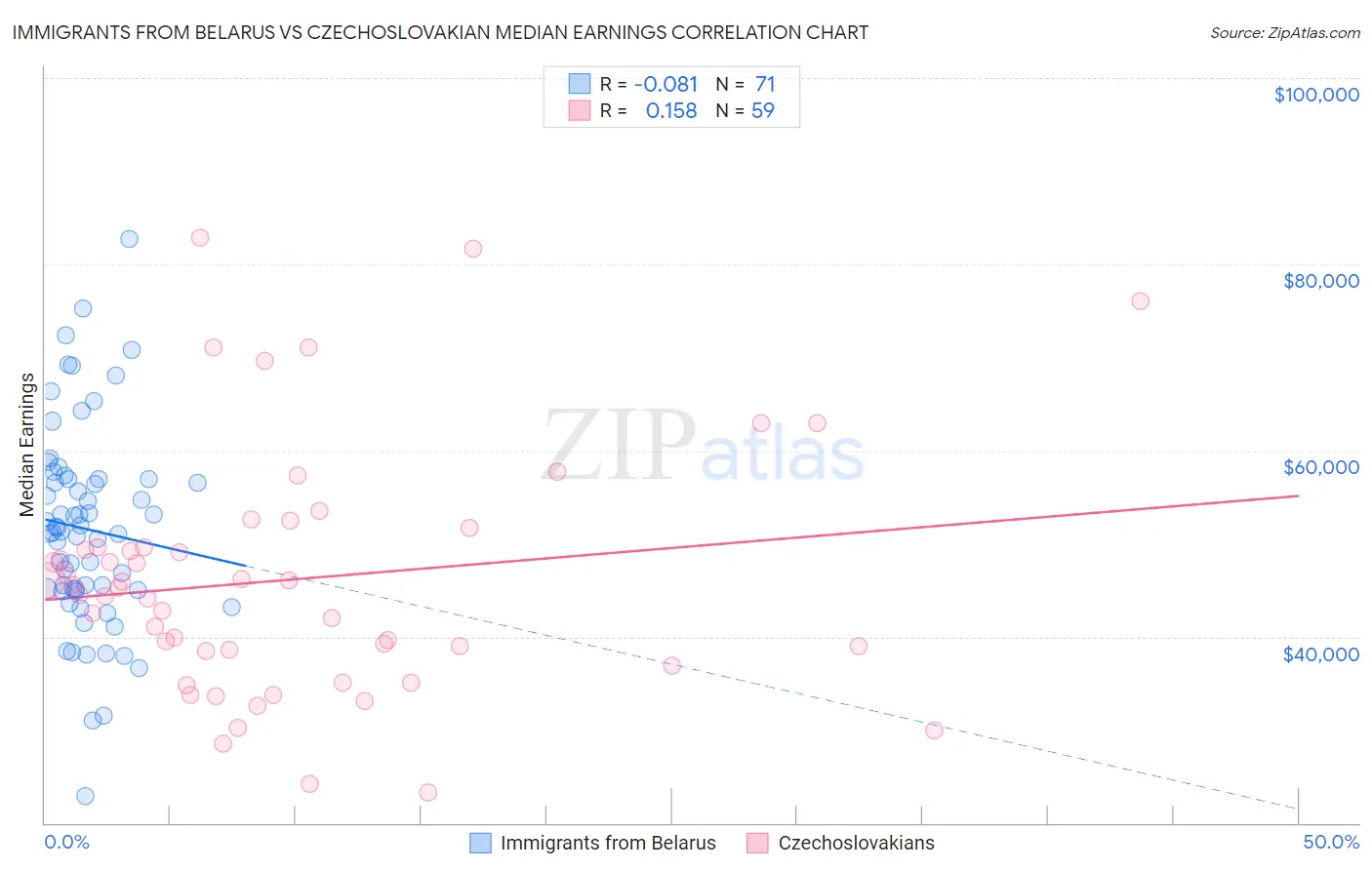 Immigrants from Belarus vs Czechoslovakian Median Earnings