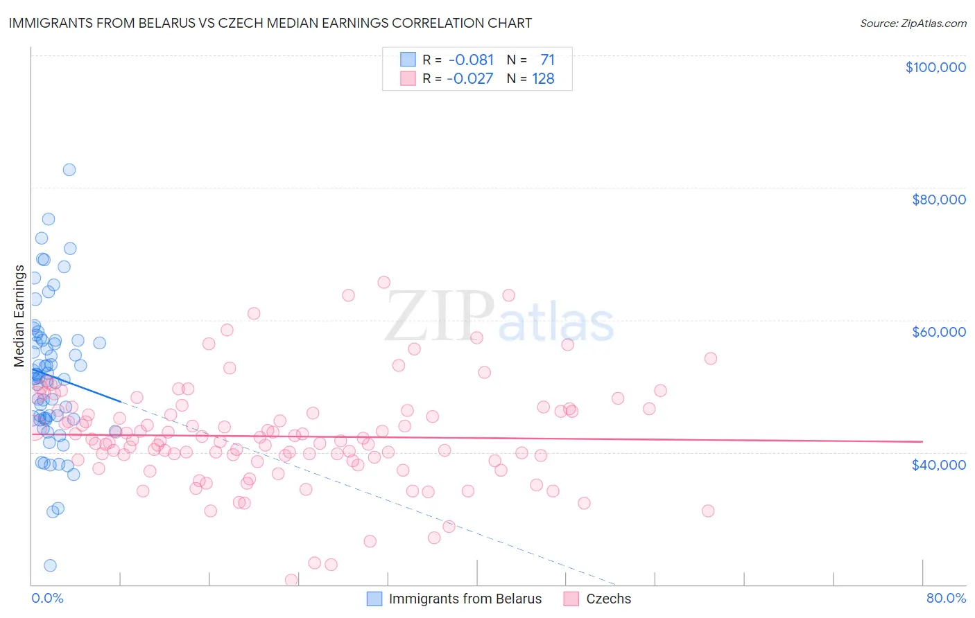Immigrants from Belarus vs Czech Median Earnings
