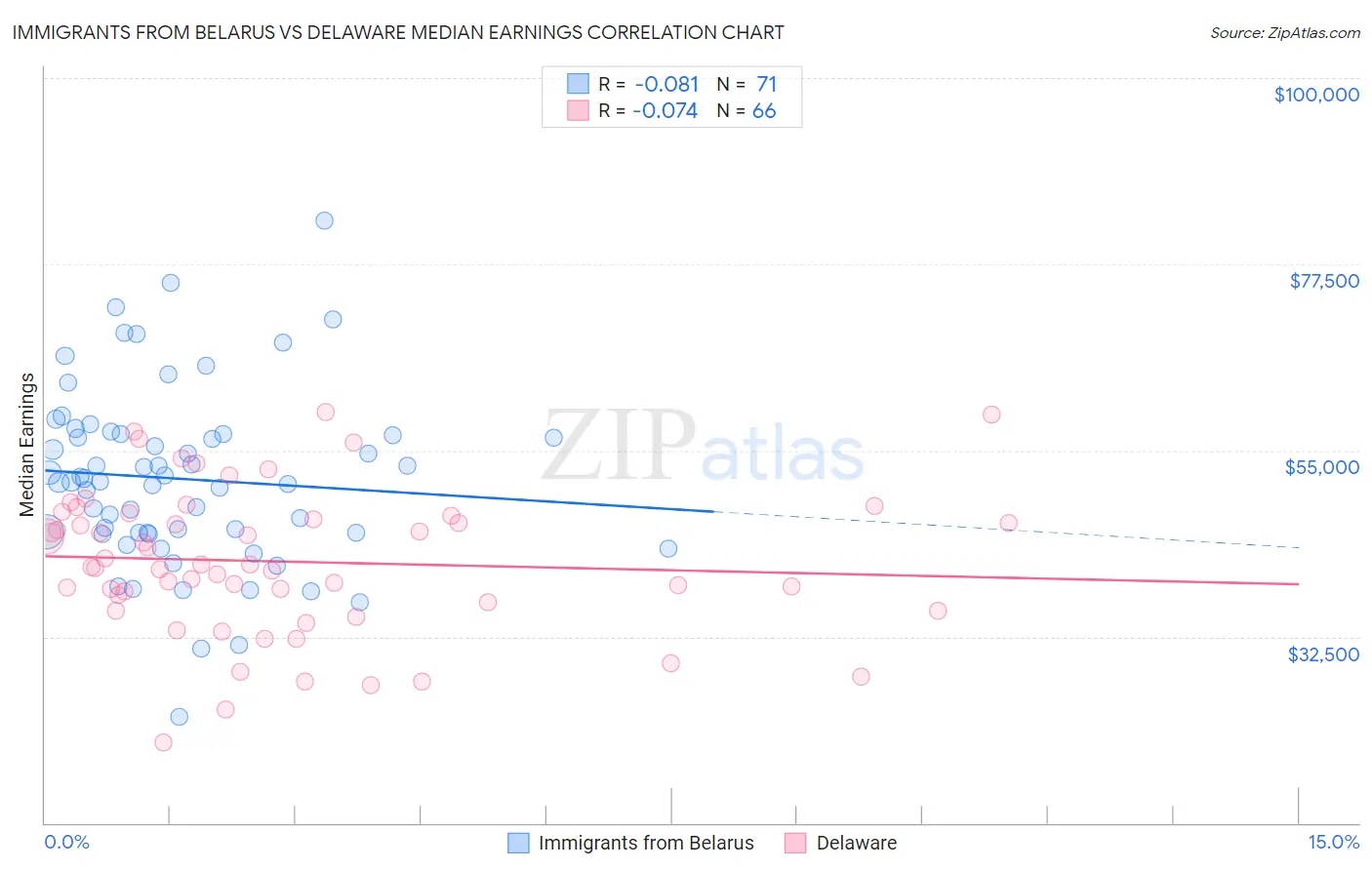 Immigrants from Belarus vs Delaware Median Earnings