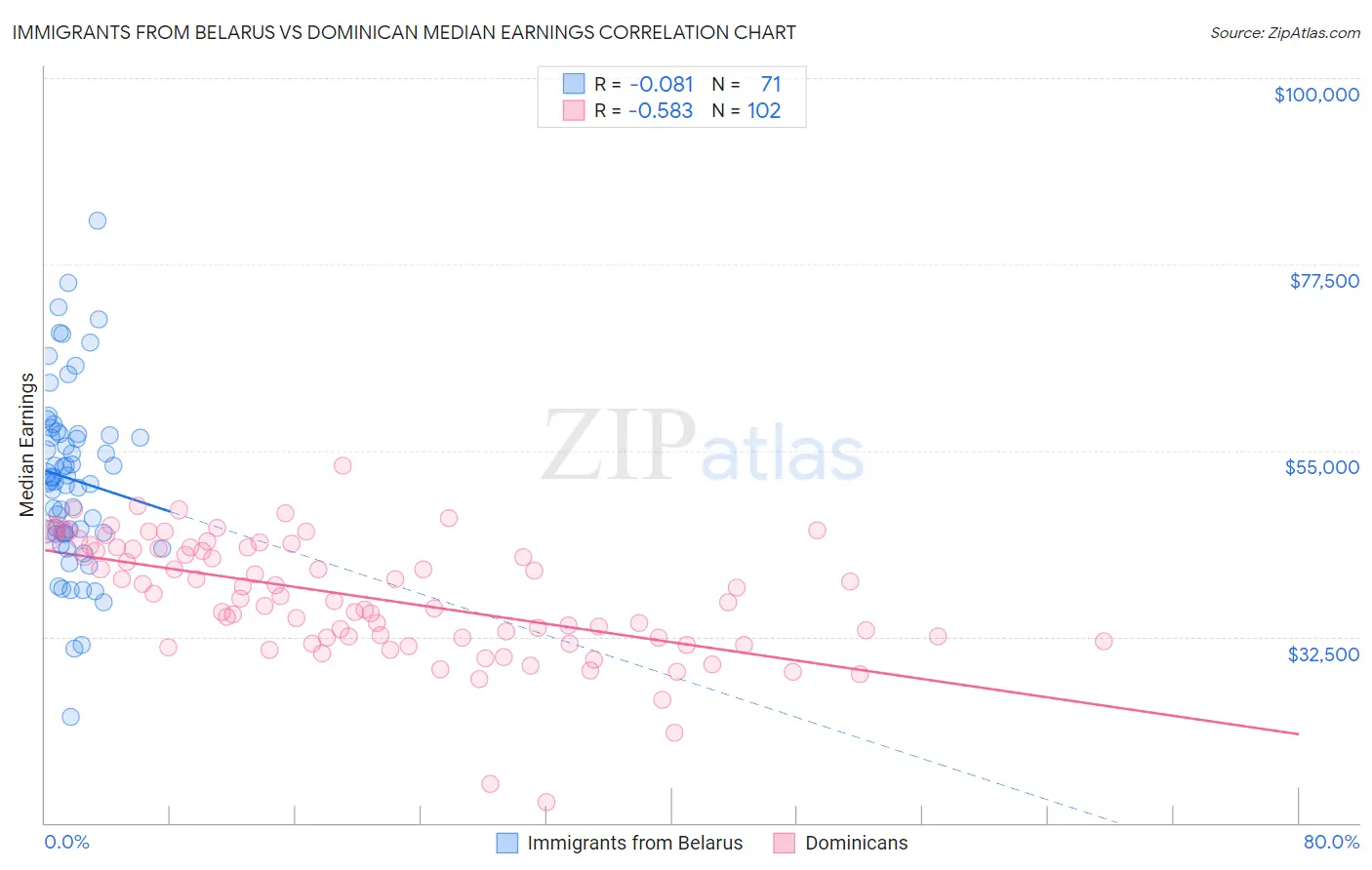 Immigrants from Belarus vs Dominican Median Earnings