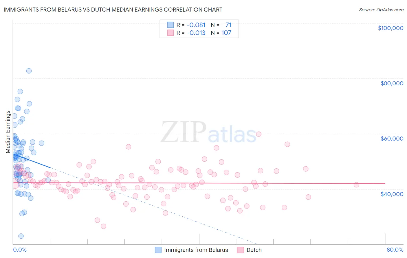 Immigrants from Belarus vs Dutch Median Earnings
