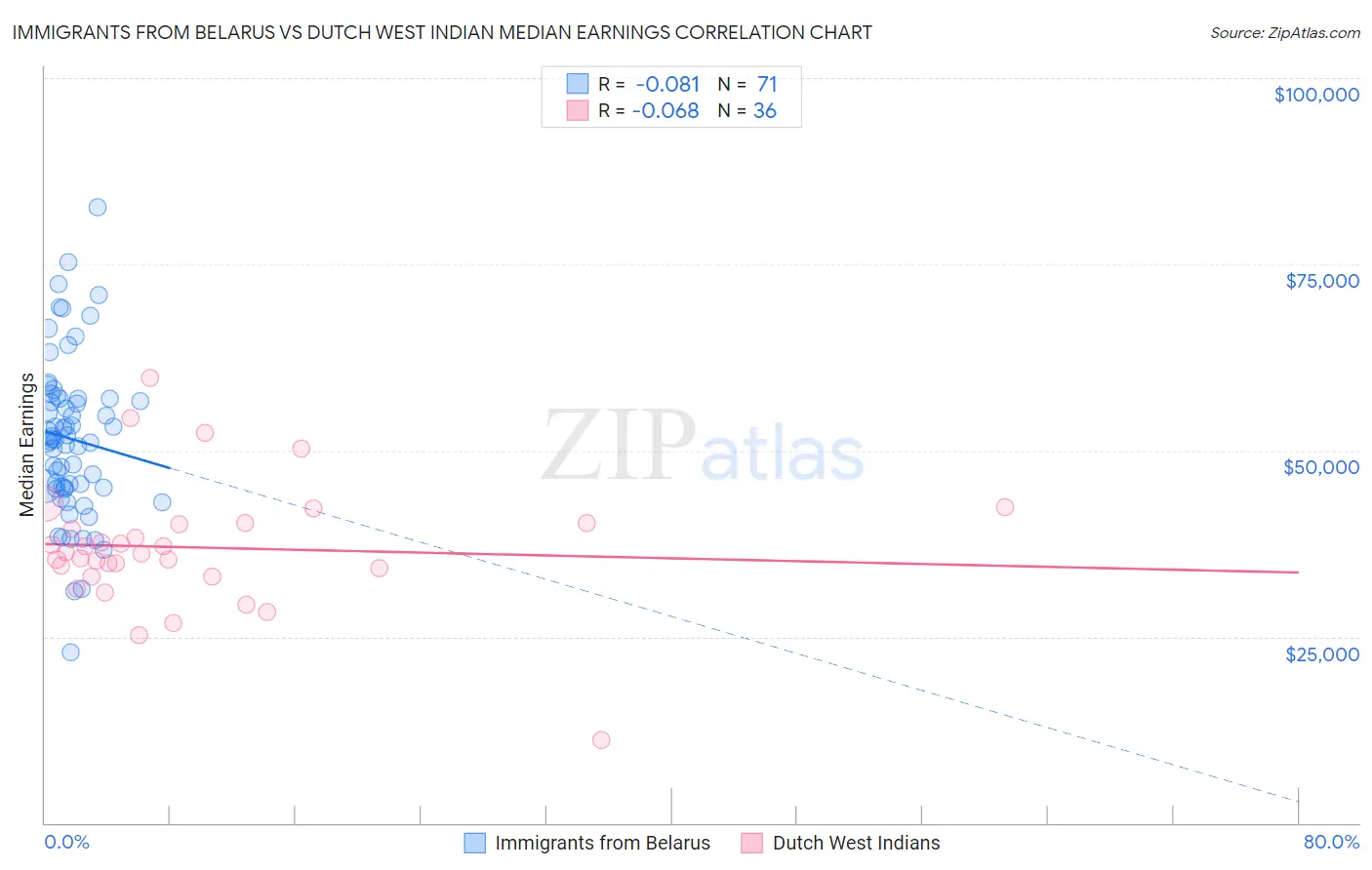 Immigrants from Belarus vs Dutch West Indian Median Earnings
