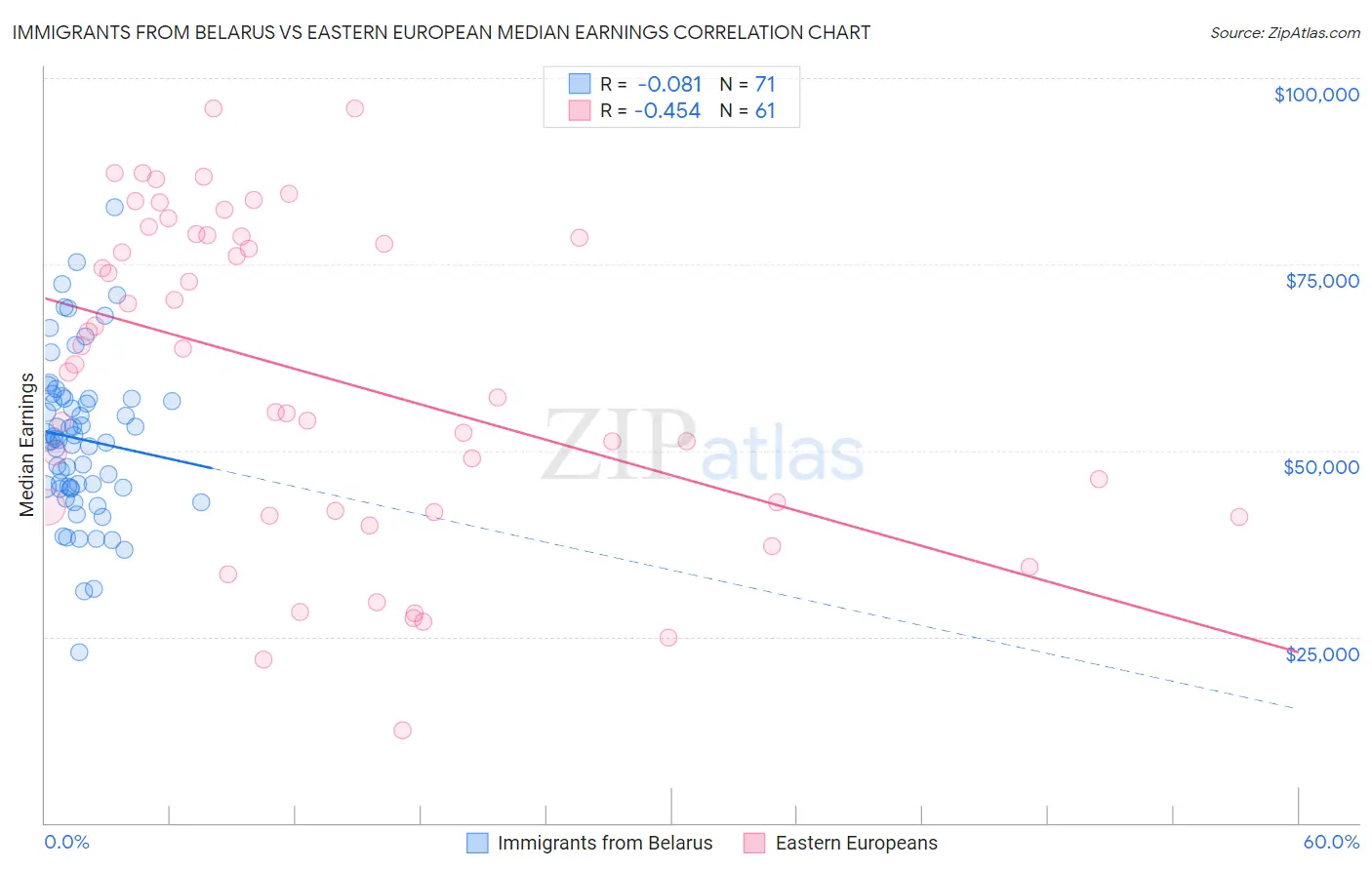 Immigrants from Belarus vs Eastern European Median Earnings