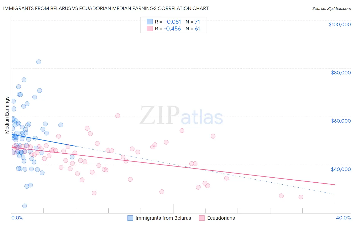 Immigrants from Belarus vs Ecuadorian Median Earnings