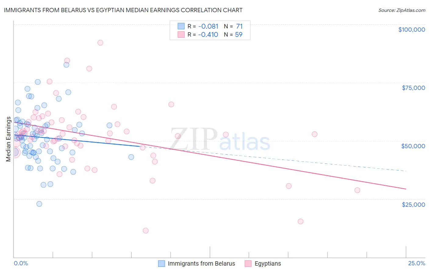 Immigrants from Belarus vs Egyptian Median Earnings