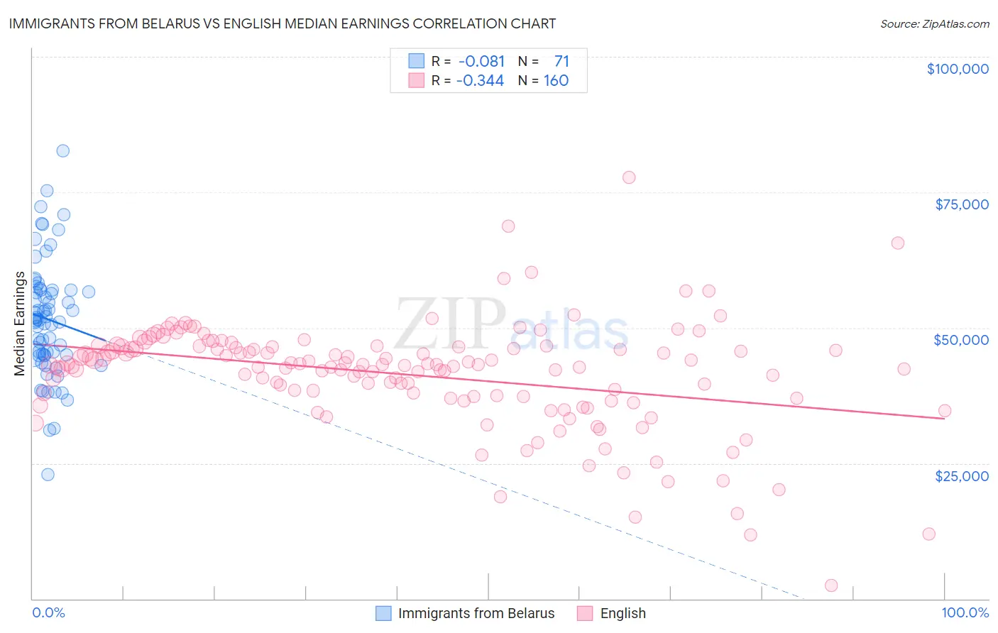 Immigrants from Belarus vs English Median Earnings