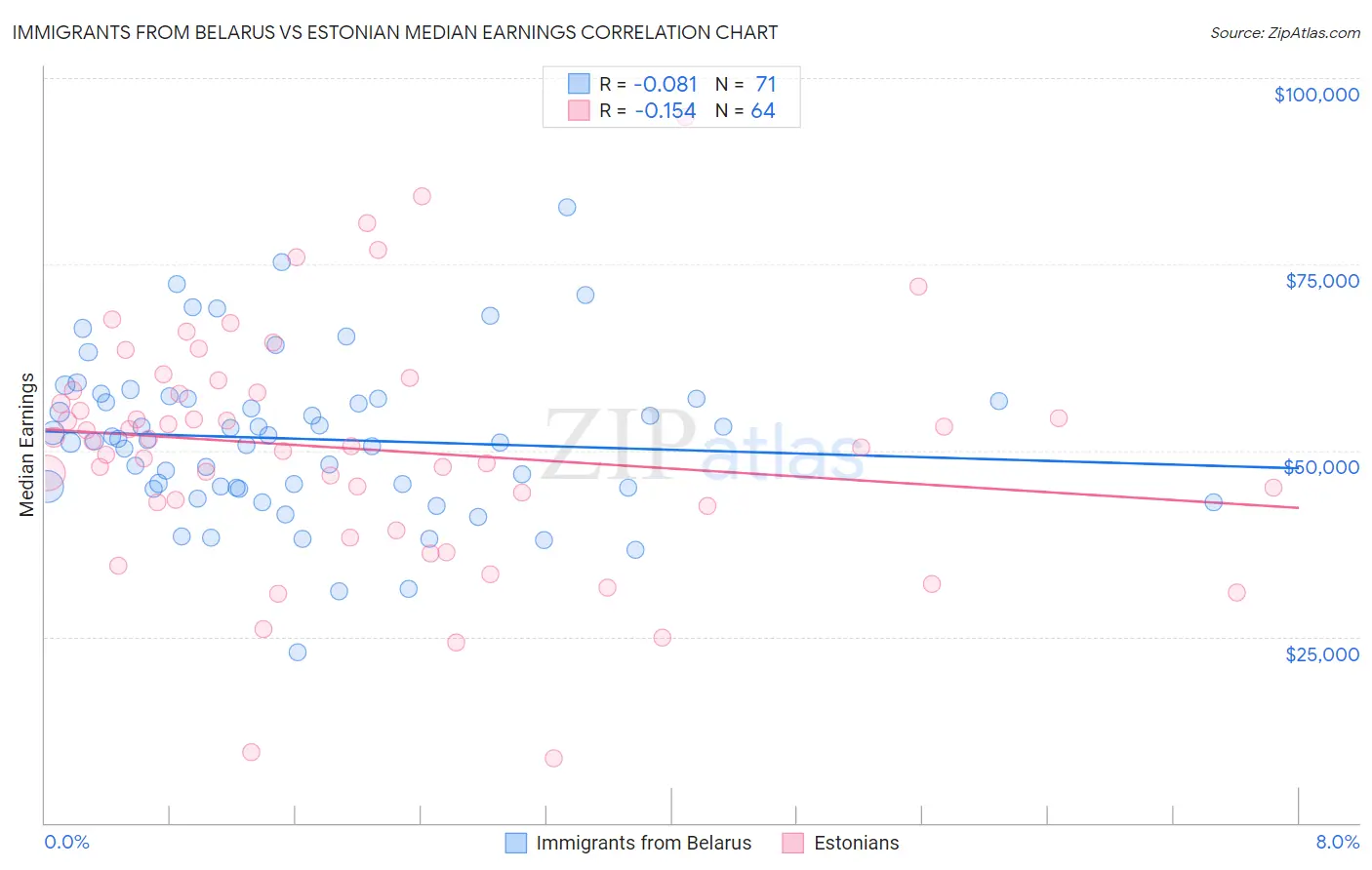 Immigrants from Belarus vs Estonian Median Earnings