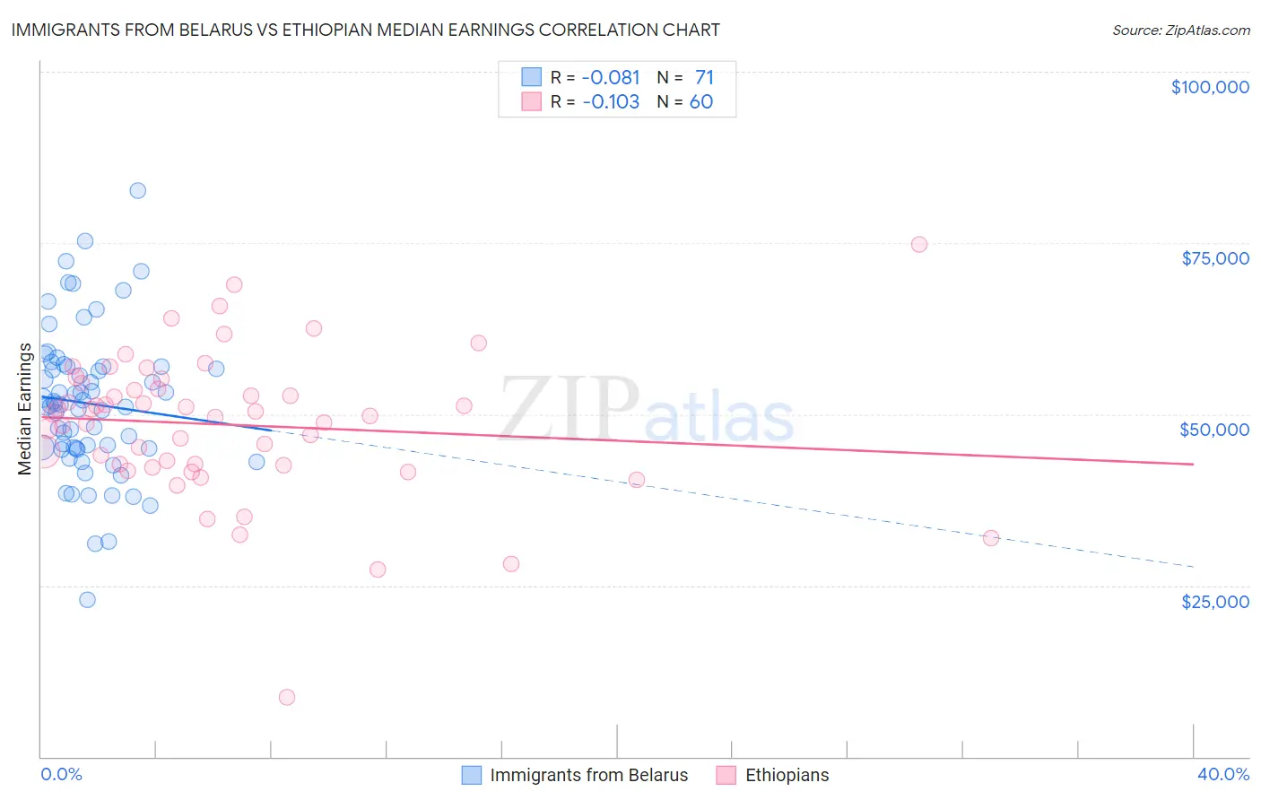 Immigrants from Belarus vs Ethiopian Median Earnings